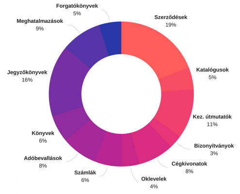 Dokumentumfajták. Különböző témájú dokumentumok a fordítóiroda projektjeiben.