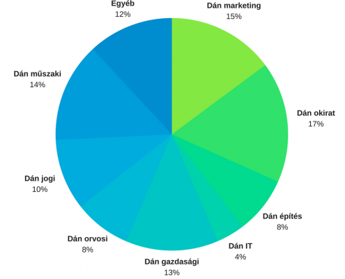 A legtöbbet műszaki, marketing és okirat fordításokat készítünk dán nyelven. Nem egyforma az egyes dán fordítási szakterületek gyakorisága.