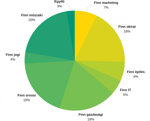 A legtöbbet műszaki, orvosi, gazdasági és okirat dokumentumokat fordítunk finnről magyarra és finnre. Jellemzően nem egyforma a finn fordítási szakterületek gyakorisága.