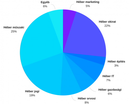 Leggyakrabban műszaki, marketing és okirat fordításokat készítünk héber nyelven. Jelentősen más az egyes héber fordítási szakterületek aránya.