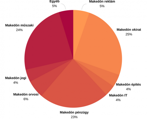 Leginkább műszaki, pénzügyi és okirat fordításokat készítünk macedón nyelven. Jelentősen különbözik az egyes macedón fordítási szakterületek gyakorisága.