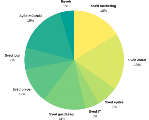 A leggyakoribb svéd fordítások a műszaki, a marketing is az okirat és okmány fordítások. Eltérő a különböző svéd fordítási szakterületek aránya.